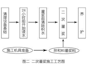 石门灌浆料施工工艺—文字完整版